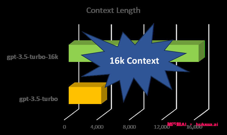 OpenAI宣布其API模型有了翻天覆地的更新